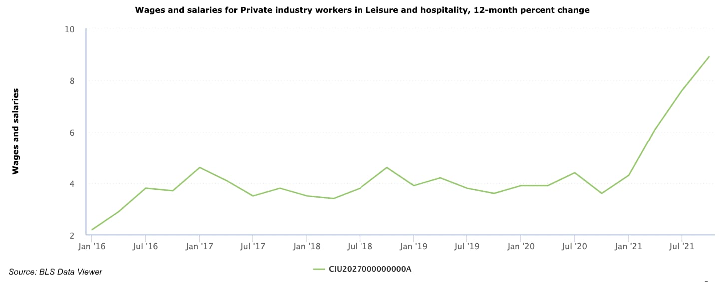 wages for leisure and hospitality workers