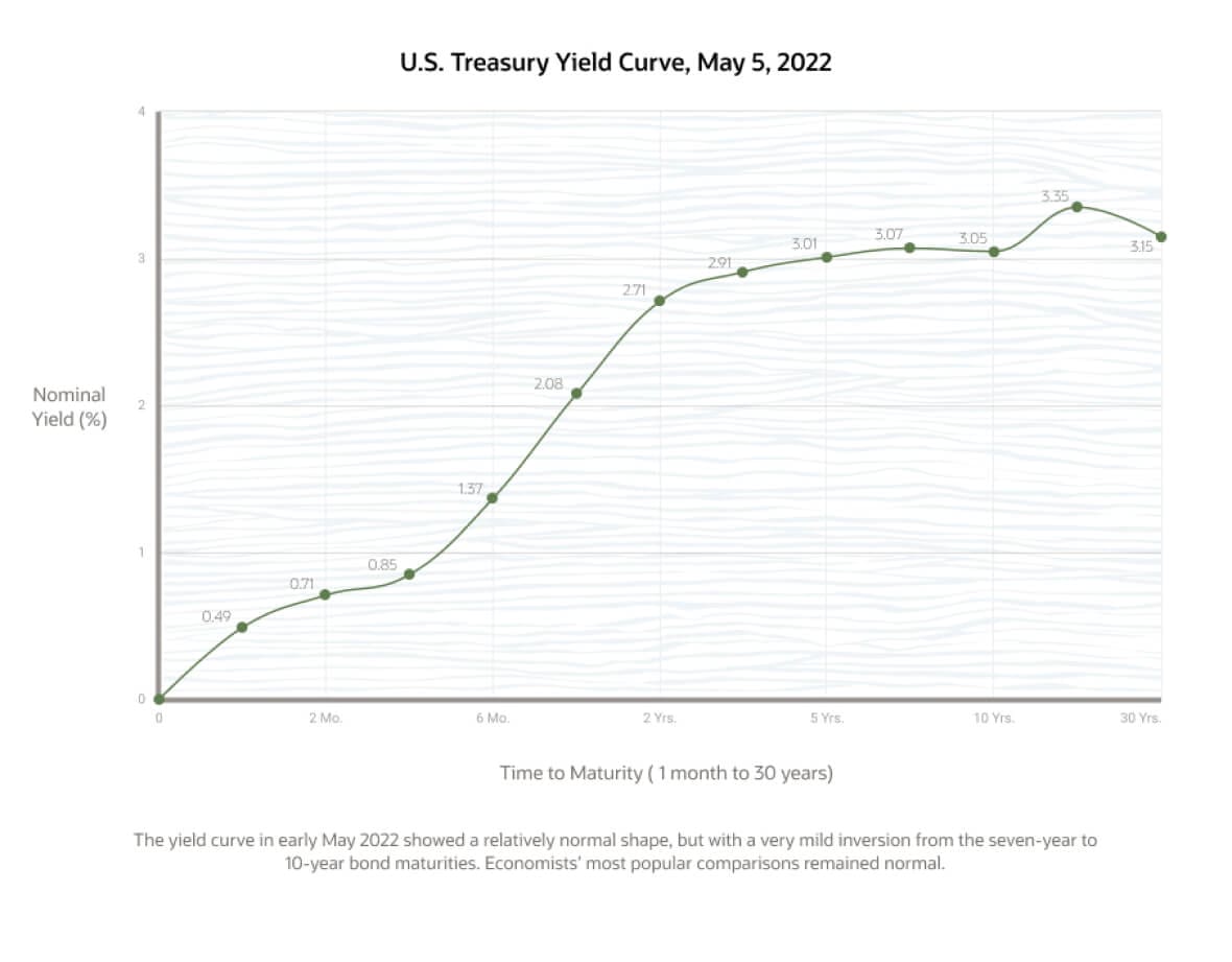 yield curve us treasury may 5 2022