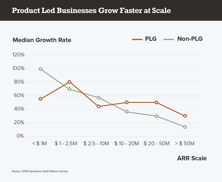 Product Led Businesses Grow Faster at Scale