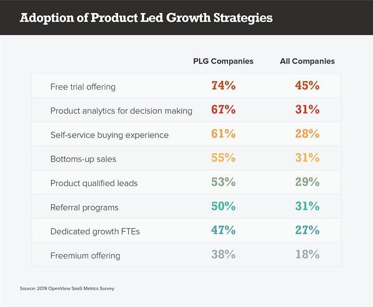Adoption of Product Led Growth Strategies