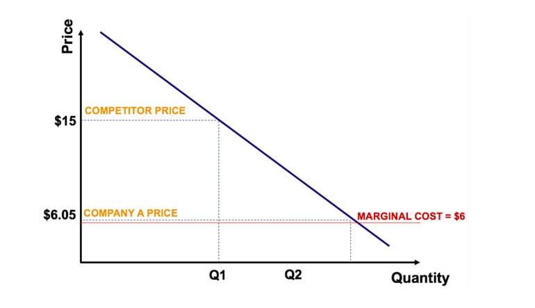 penetration pricing graph