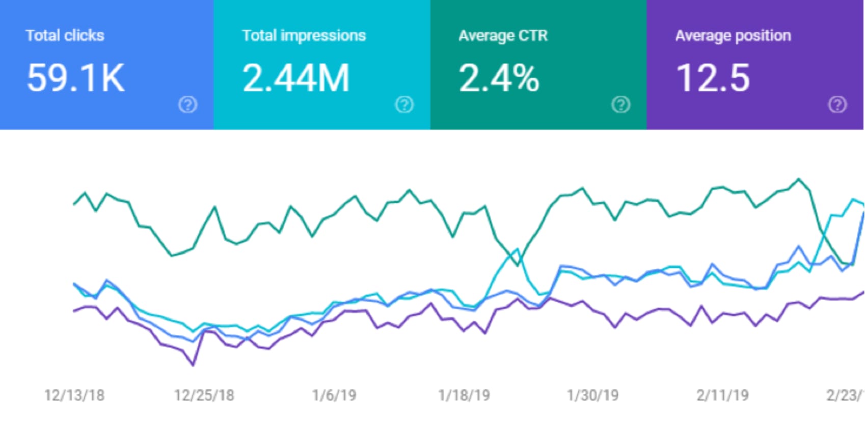 performance reports for keywords