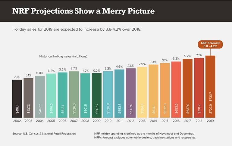 NRF Projections Show a Merry Picture