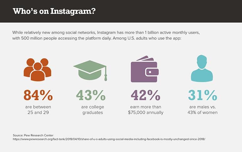 Who's on Instagram?