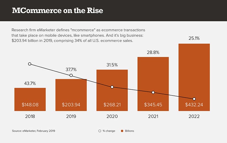 MCommerce on the Rise