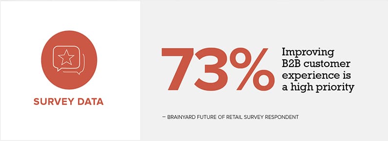 Survey Data: B2B 73%