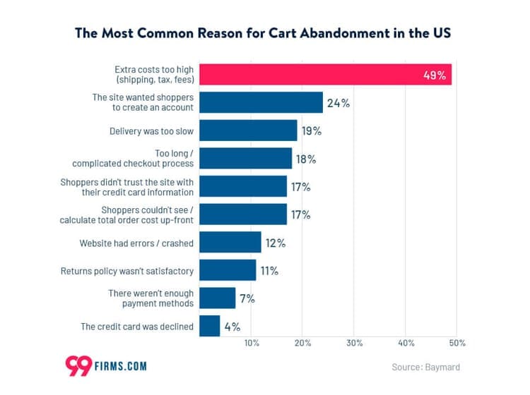 reasons for cart abandonment