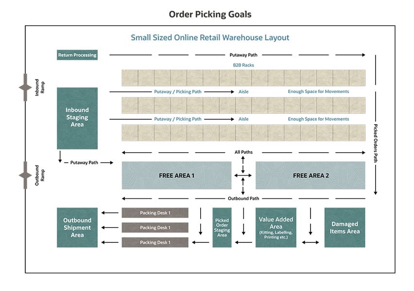 Order Picking Goals