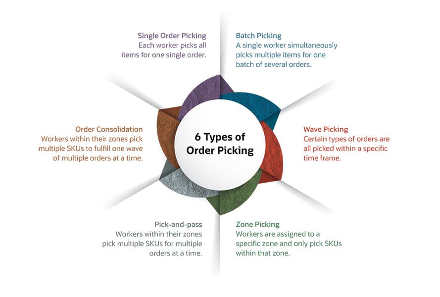 Different Order Picking Types