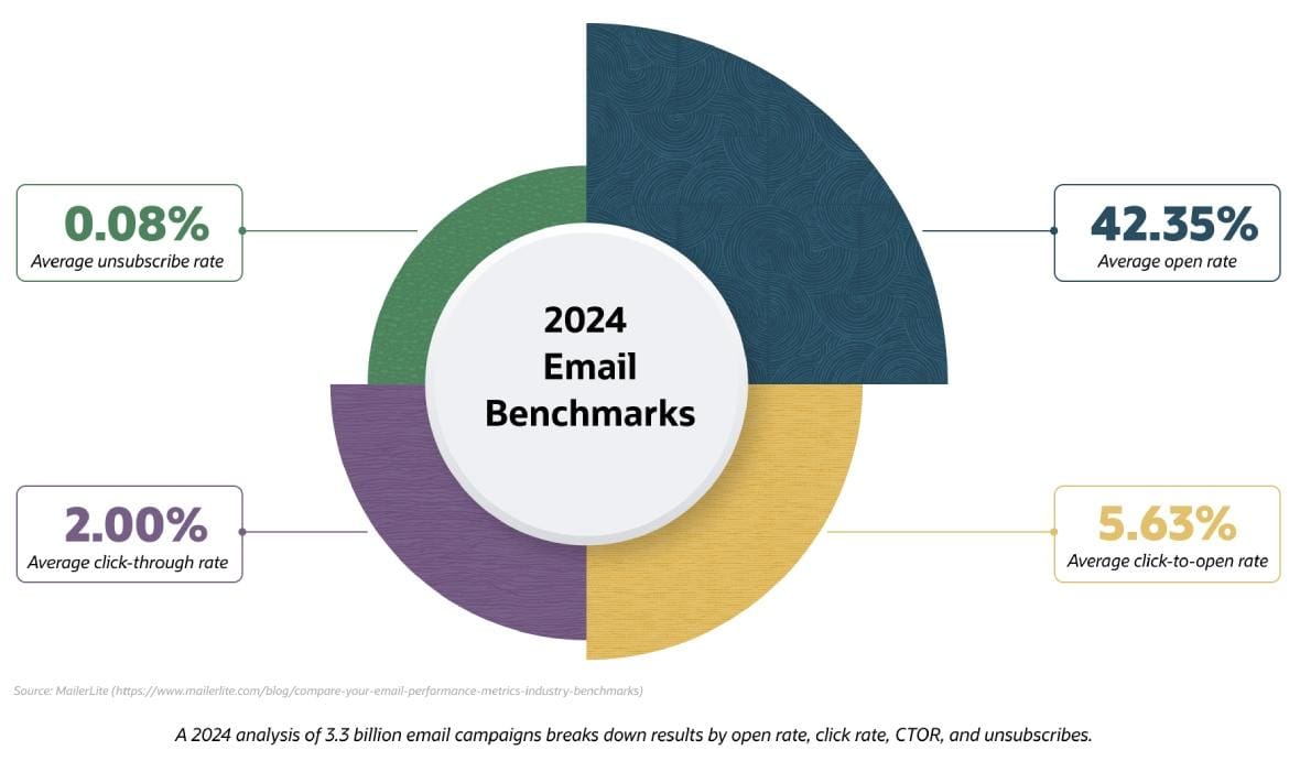 infographic email benchmarks