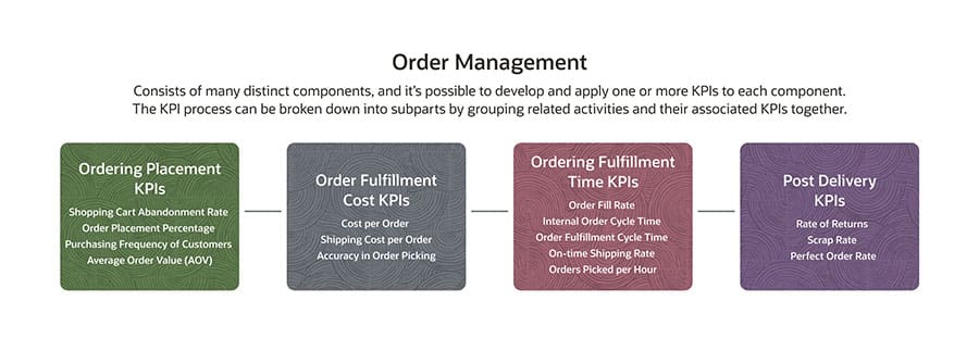 How you manage your Shipment Tracking in eCommerce through the SAP