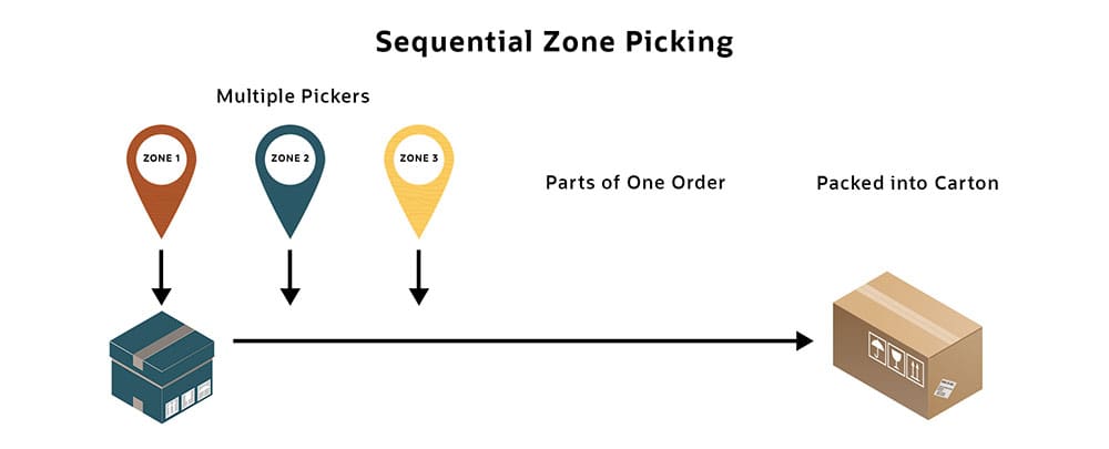 Sequential Zone Picking