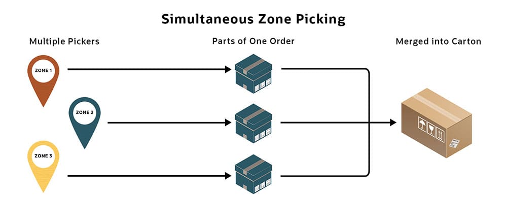 Simultaneous Zone Picking
