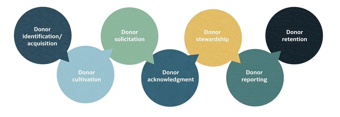 18 Nonprofit Donor Management Best Practices for 2026 | NetSuite
