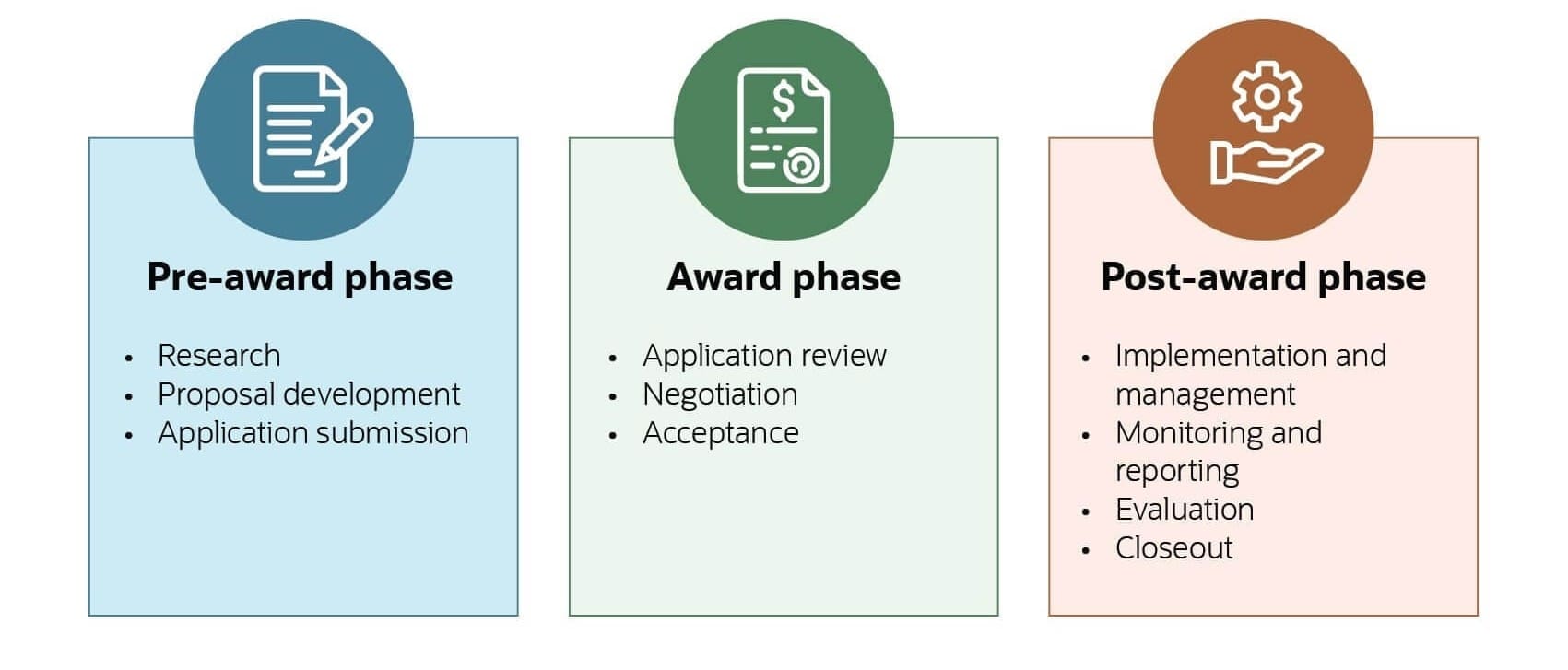 infographic grant management lifecycle