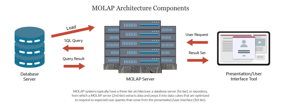 molap architecture components