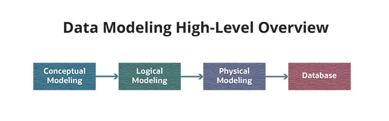 data modeling
