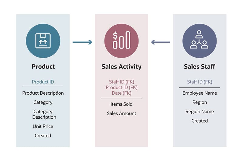 Logical Data Modeling