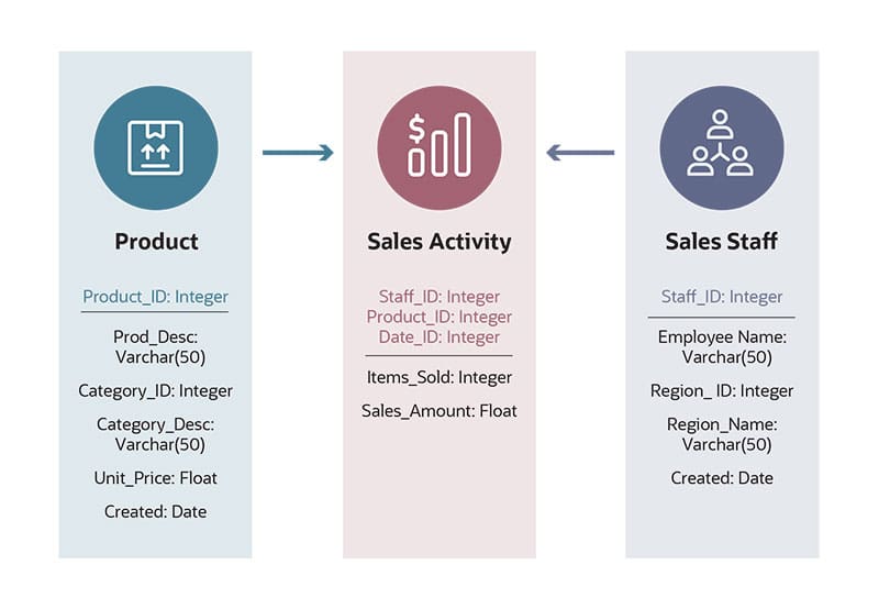 Physical Data Modeling