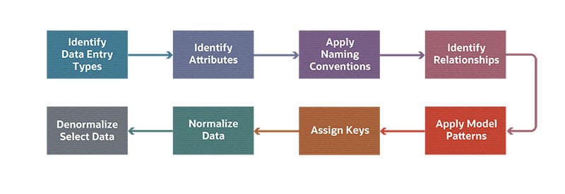 8 Steps to Data Modeling