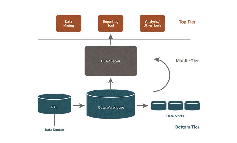 Three Tier Data Warehouse Architecture