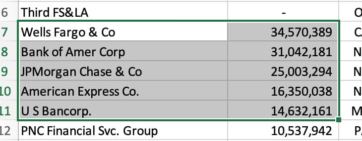 top five lending institutions