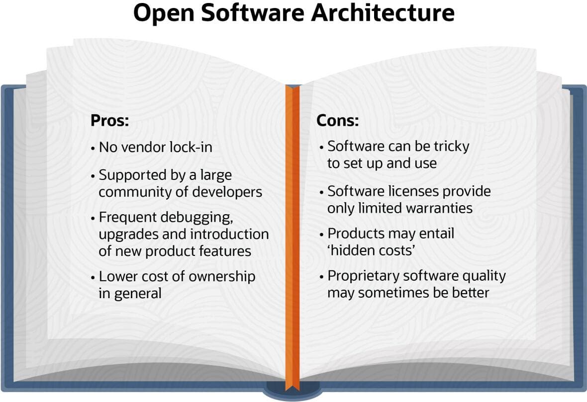 Interoperation, Open Interfaces, and Protocol Architecture