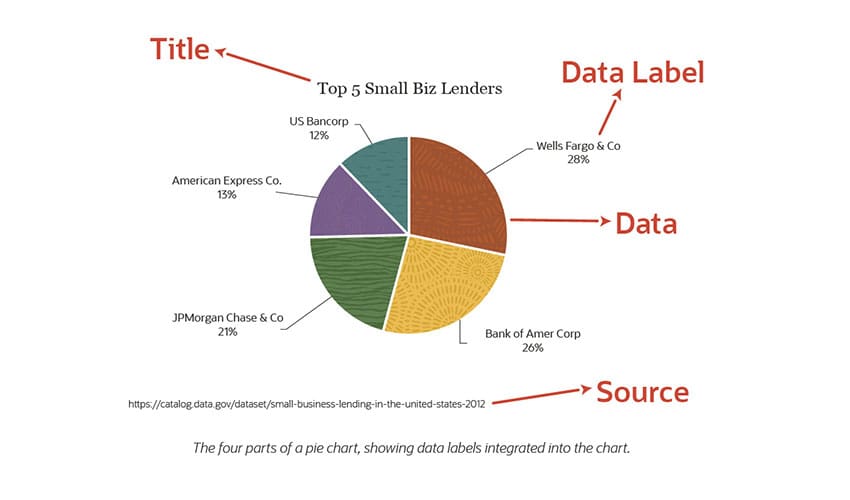 five parts of a pie chart