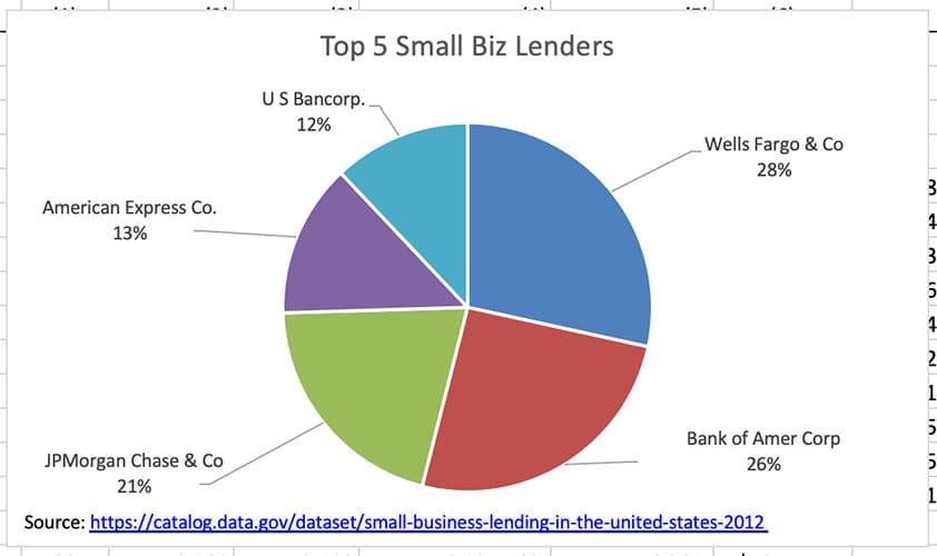 five small business lenders