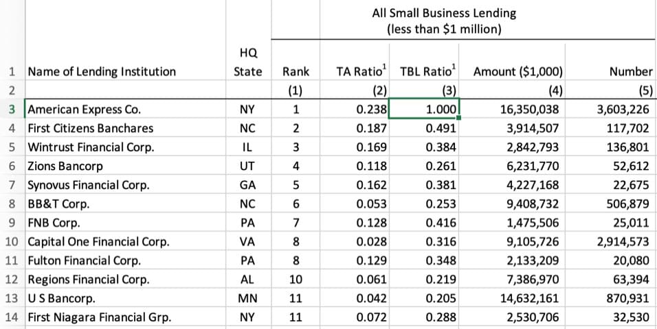 small business lending by US banks