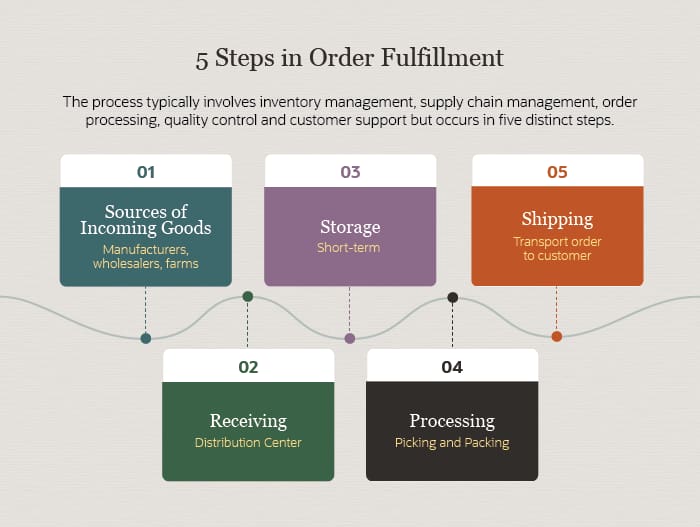 order fulfillment process