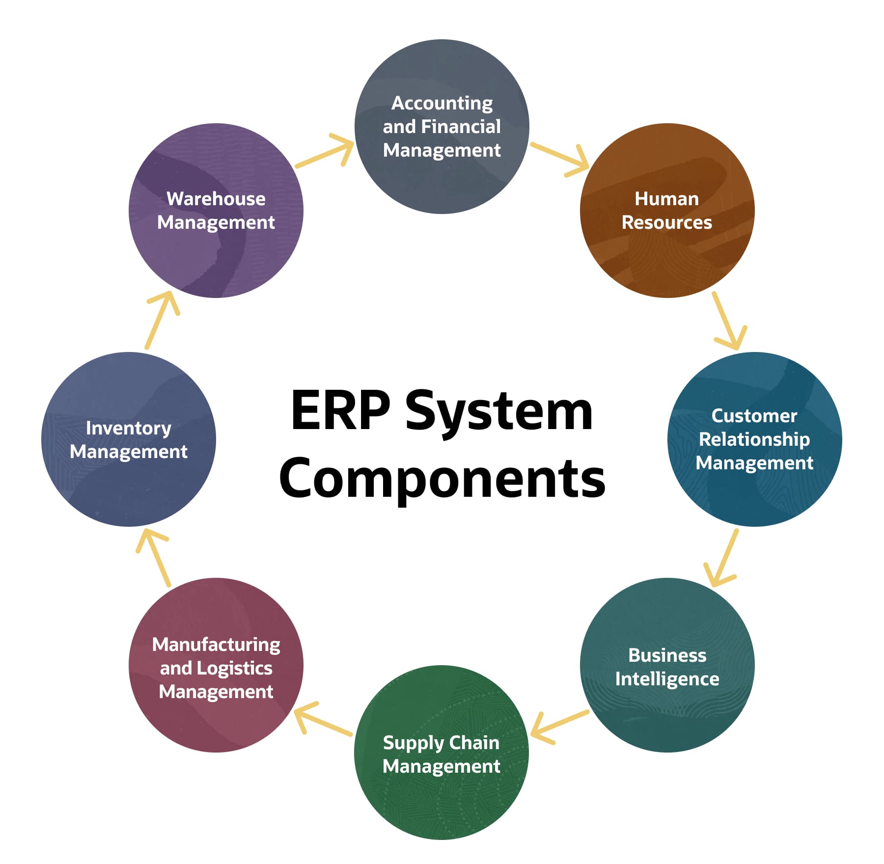 8 Main Components of ERP Systems | NetSuite