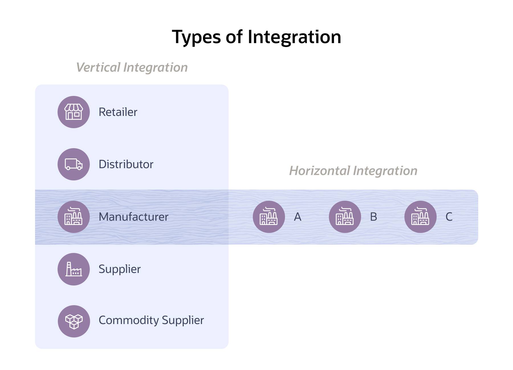 Vertical Integration Vertical Integration