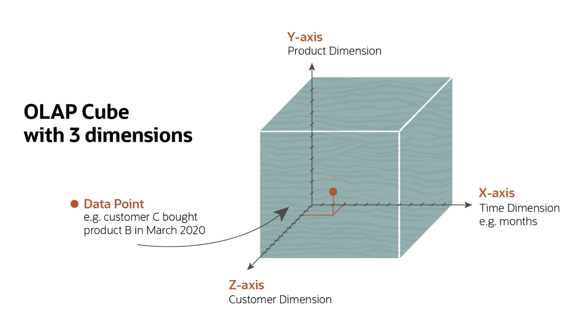 olap cube with 3 dimensions