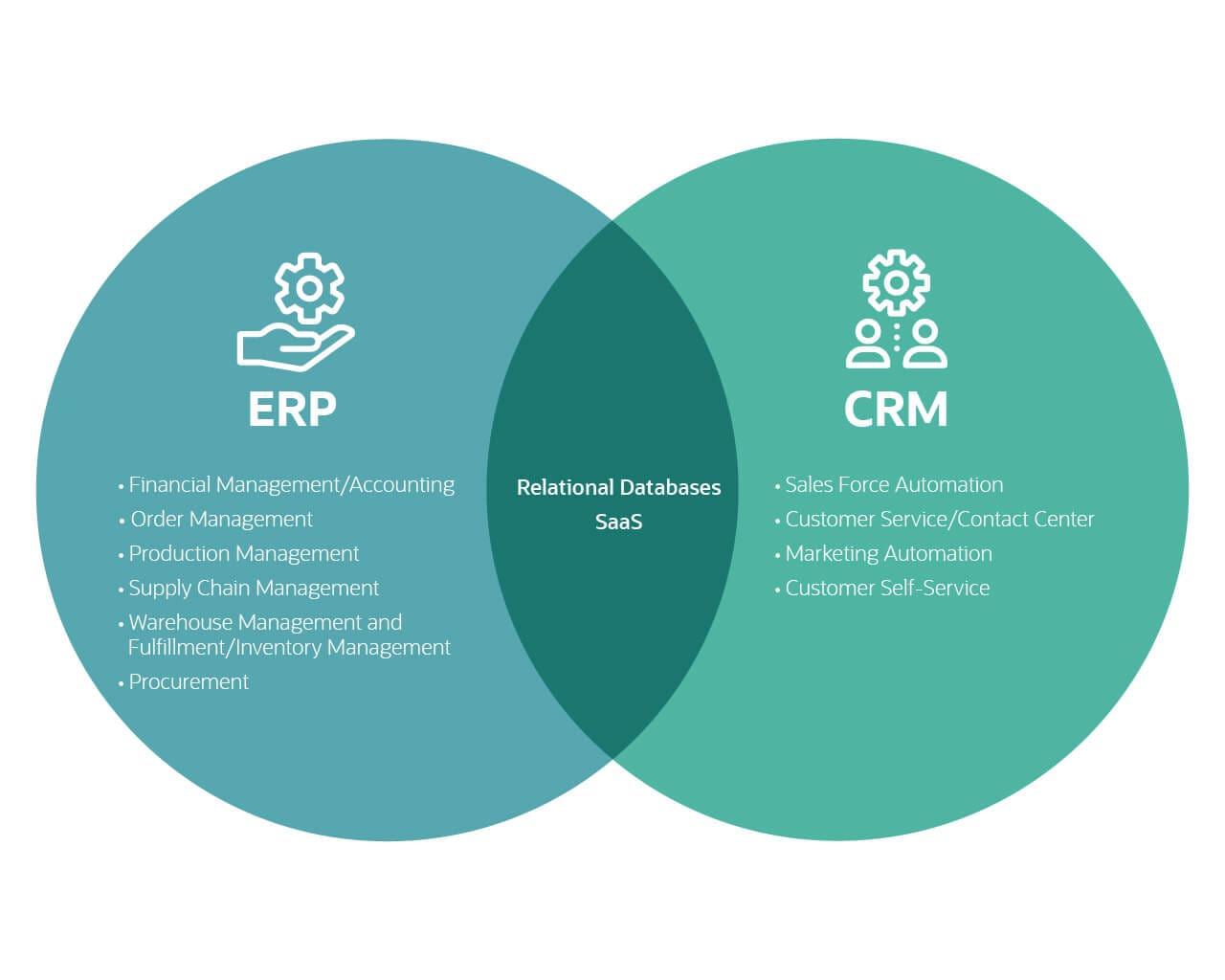 ERP vs CRM difference in venn diagram