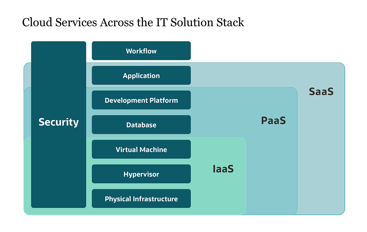 Cloud Services Across the IT Solution Stack