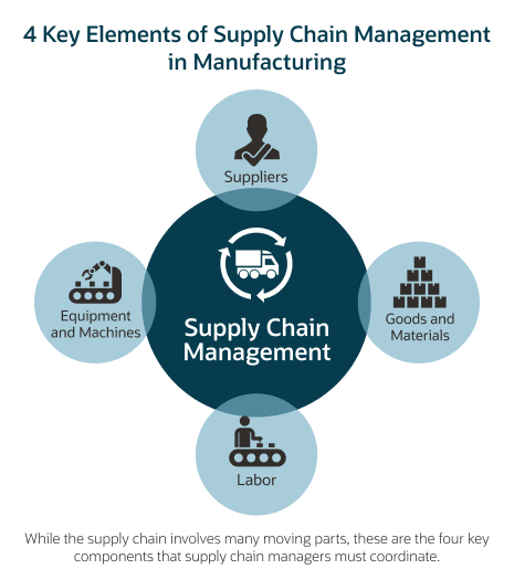 4 Key Elements of Supply Chain Management in Manufacturing