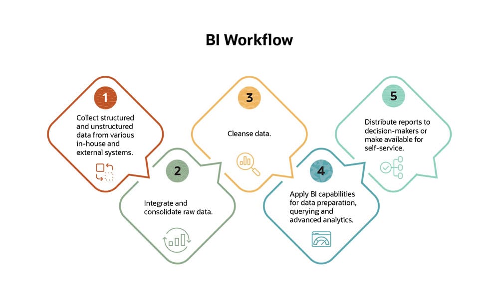 erp business intelligence workflow