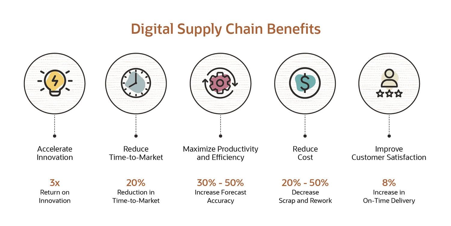 Digital Supply Chain Explained Netsuite