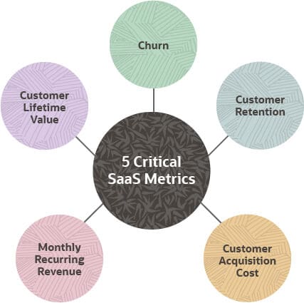 14 SaaS Metrics for Financial, Marketing, Sales and Customer Success