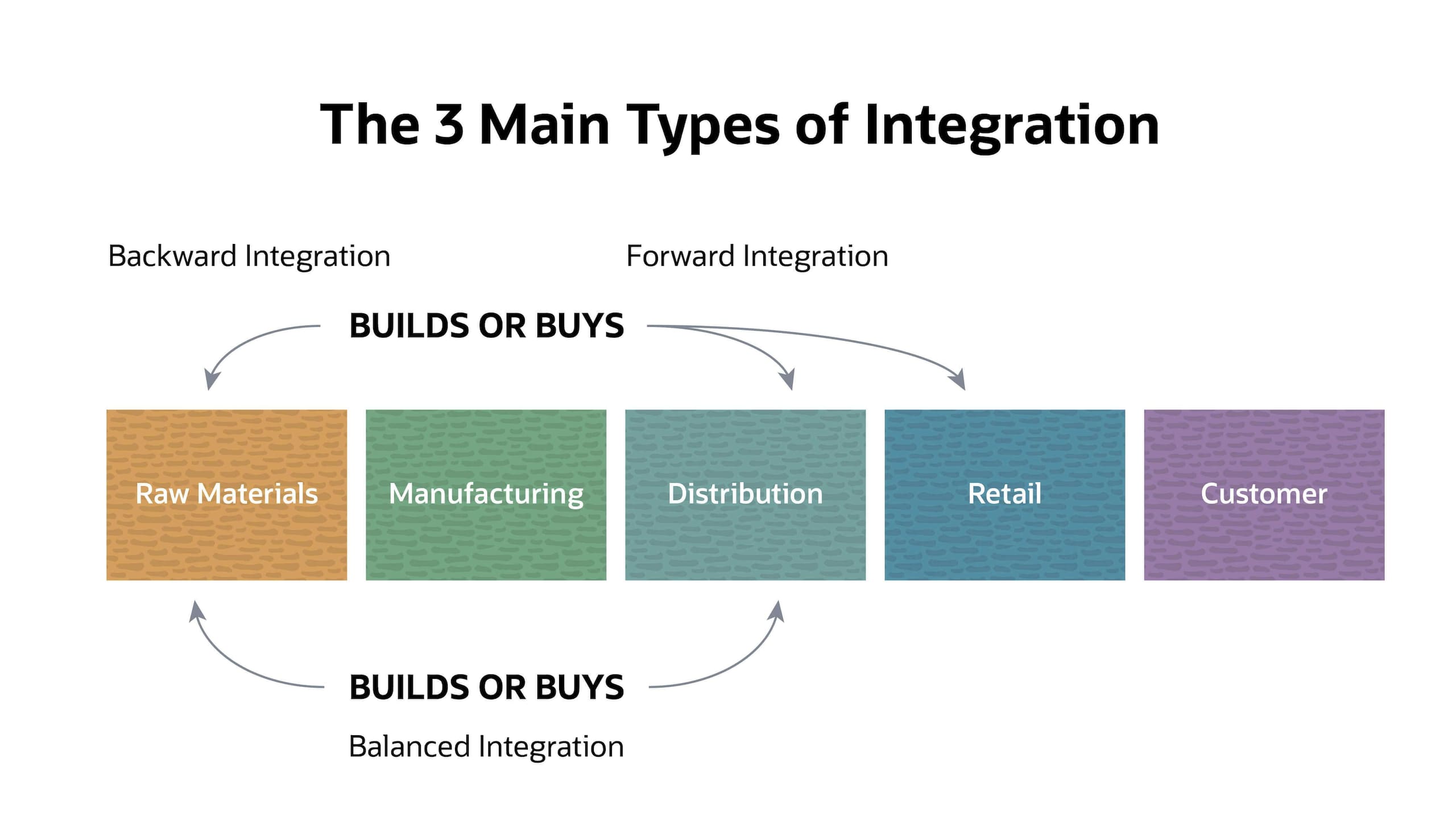 types of vertical integration