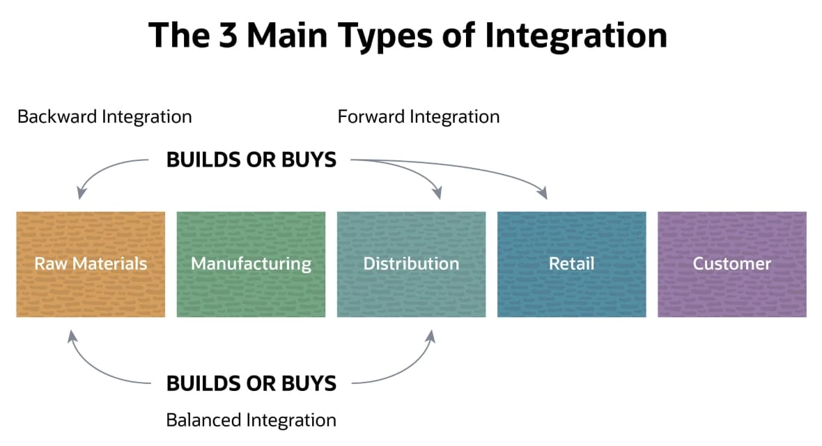 Vertically Integrated Ice What Is Vertical Integration? | NetSuite