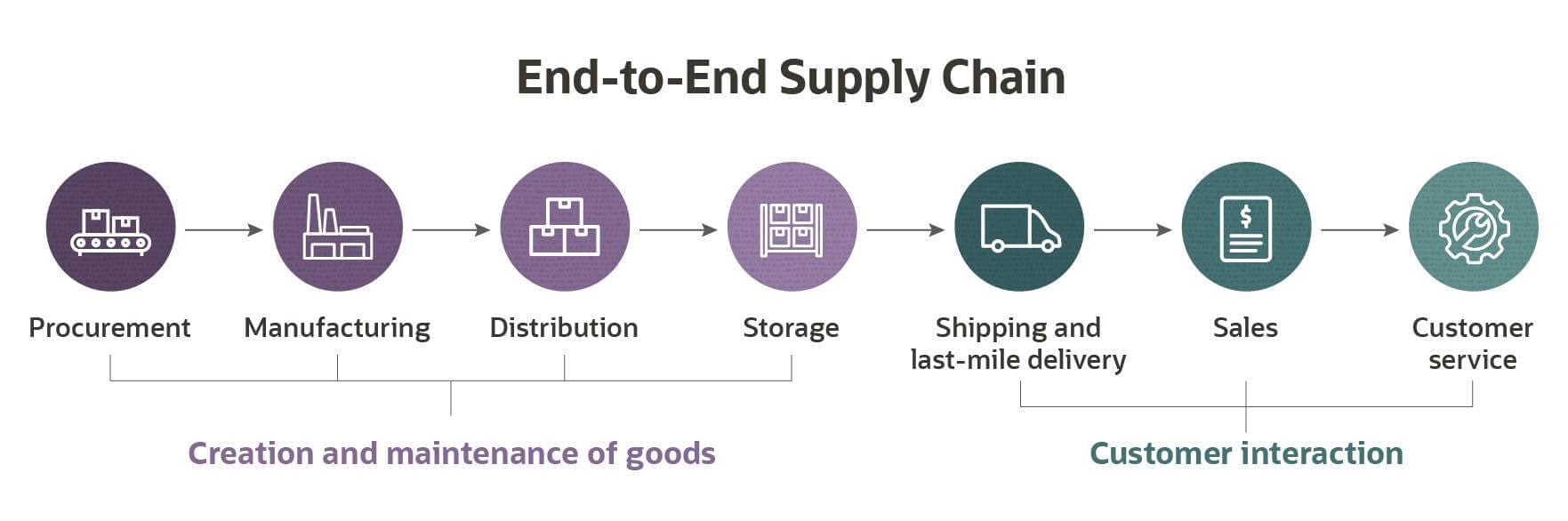End To End Supply Chain