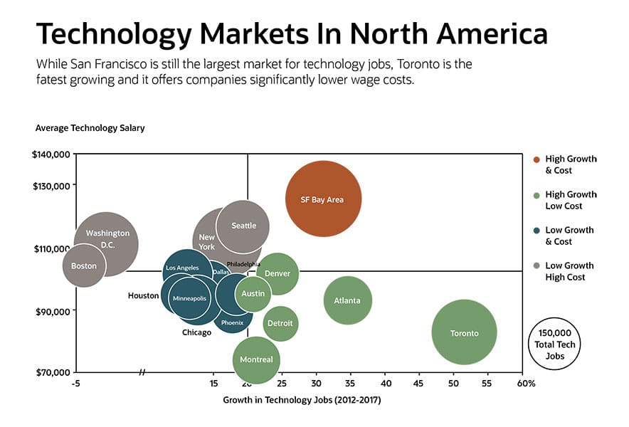 Bubble Charts Explained