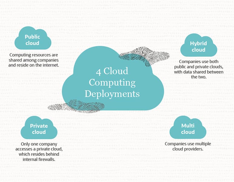 Types of Cloud Computing Deployment