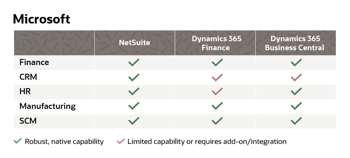 NetSuite Features Compare to Microsoft