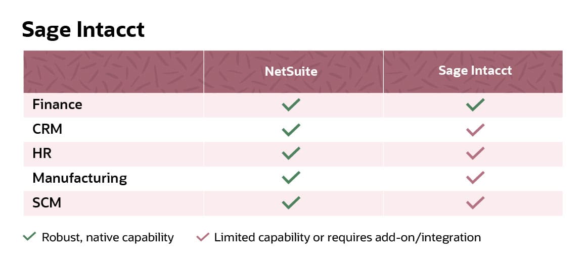 NetSuite Features Compare to Sage Intacct