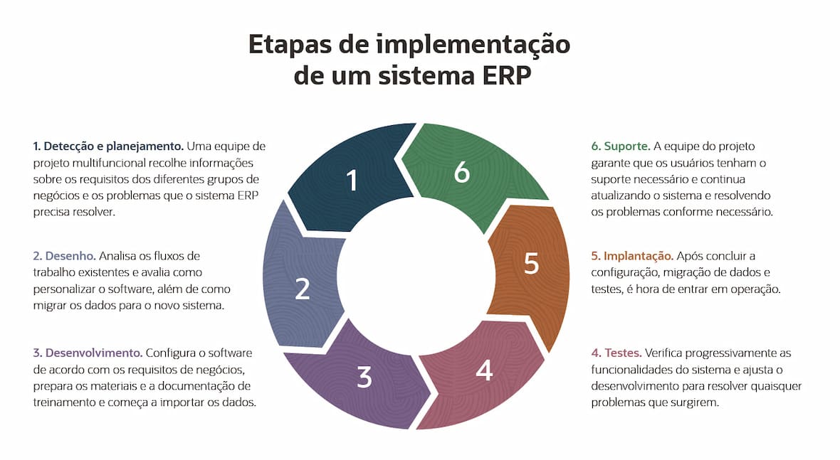4 principais estratégias de implementação do ERP | NetSuite