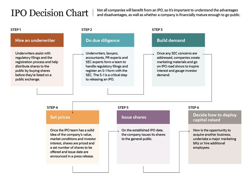 IPO Decision Chart