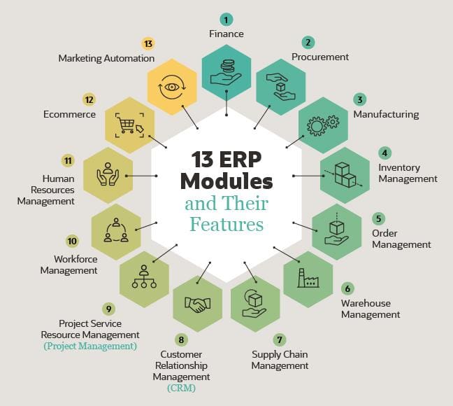 Modules of ERP